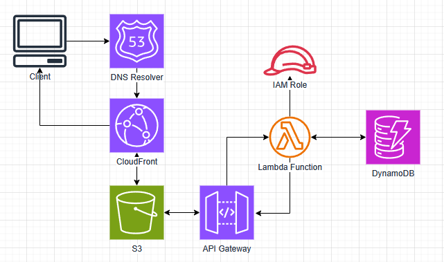 Picture of the website infrastructure diagram